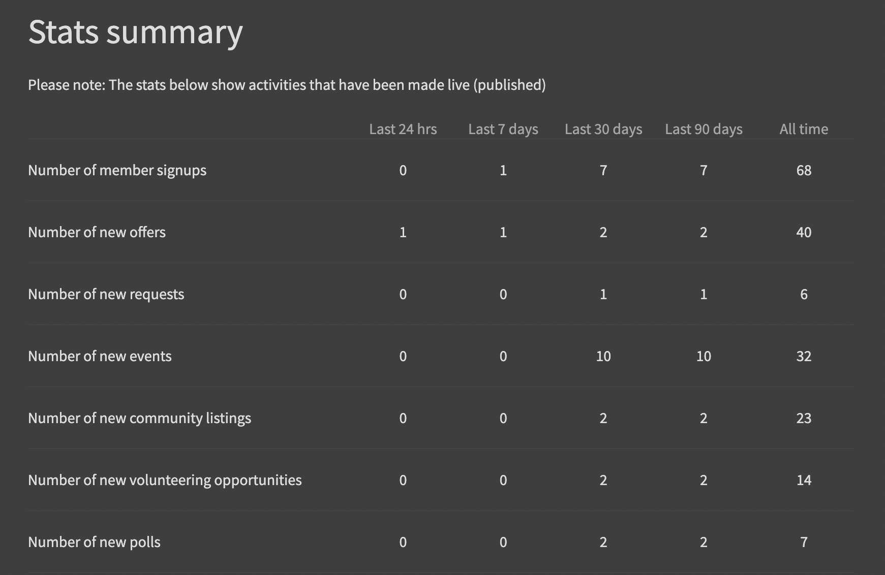 Platform stats summary